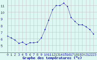 Courbe de tempratures pour Malbosc (07)