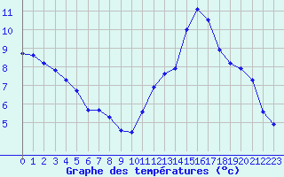 Courbe de tempratures pour Biscarrosse (40)