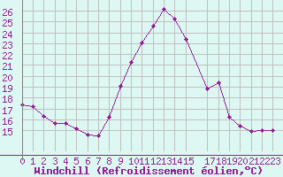 Courbe du refroidissement olien pour Brigueuil (16)