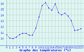 Courbe de tempratures pour Tour-en-Sologne (41)