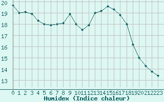 Courbe de l'humidex pour Orange (84)