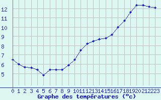 Courbe de tempratures pour Blois (41)