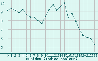 Courbe de l'humidex pour Ile de Groix (56)