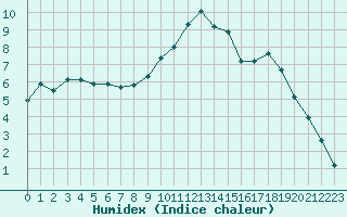 Courbe de l'humidex pour Saint-Maximin-la-Sainte-Baume (83)