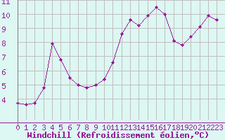 Courbe du refroidissement olien pour Caen (14)