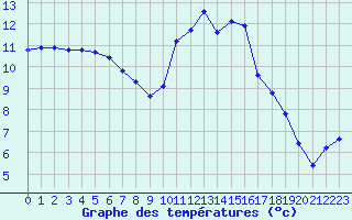 Courbe de tempratures pour Saint-Sorlin-en-Valloire (26)