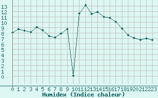 Courbe de l'humidex pour Lanvoc (29)