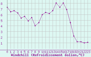 Courbe du refroidissement olien pour Guret Saint-Laurent (23)