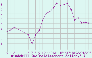 Courbe du refroidissement olien pour Colmar-Ouest (68)
