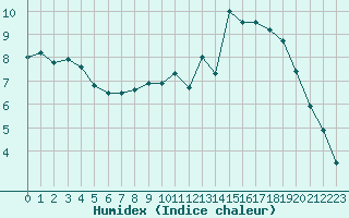 Courbe de l'humidex pour Langres (52) 