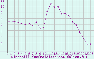 Courbe du refroidissement olien pour Aouste sur Sye (26)
