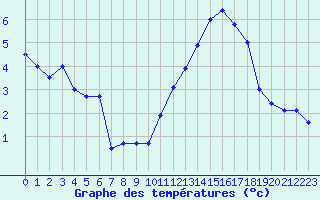 Courbe de tempratures pour Mont-Aigoual (30)