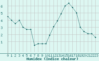 Courbe de l'humidex pour Mont-Aigoual (30)