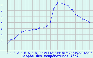 Courbe de tempratures pour Douzy (08)
