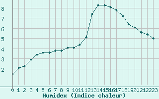 Courbe de l'humidex pour Douzy (08)