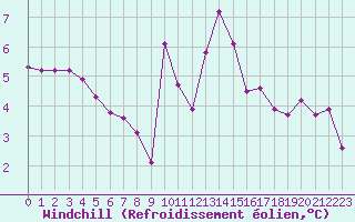 Courbe du refroidissement olien pour Saint-Igneuc (22)