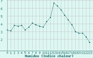 Courbe de l'humidex pour Boulogne (62)