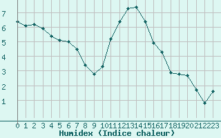 Courbe de l'humidex pour Sandillon (45)