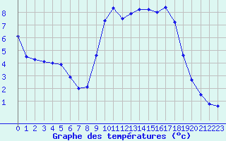 Courbe de tempratures pour Beaucroissant (38)