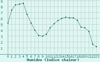 Courbe de l'humidex pour Paray-le-Monial - St-Yan (71)