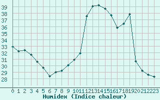 Courbe de l'humidex pour Fiscaglia Migliarino (It)