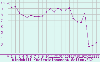 Courbe du refroidissement olien pour Dijon / Longvic (21)