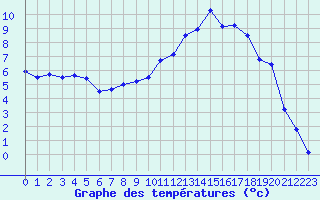 Courbe de tempratures pour Charleville-Mzires (08)