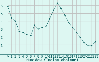 Courbe de l'humidex pour Lons-le-Saunier (39)