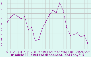 Courbe du refroidissement olien pour Albert-Bray (80)