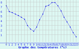 Courbe de tempratures pour Prigueux (24)