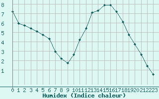 Courbe de l'humidex pour Prigueux (24)