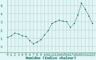 Courbe de l'humidex pour Limoges (87)