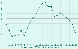 Courbe de l'humidex pour Herhet (Be)