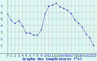 Courbe de tempratures pour Les Pennes-Mirabeau (13)