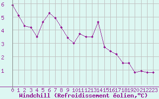 Courbe du refroidissement olien pour Gourdon (46)