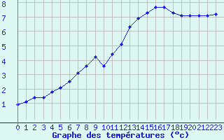 Courbe de tempratures pour Angliers (17)