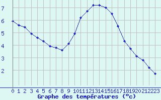 Courbe de tempratures pour Le Luc (83)