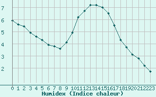 Courbe de l'humidex pour Le Luc (83)