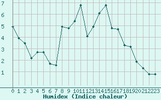 Courbe de l'humidex pour Avila - La Colilla (Esp)