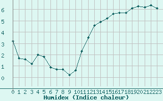 Courbe de l'humidex pour Creil (60)