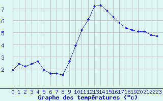Courbe de tempratures pour Chatelus-Malvaleix (23)
