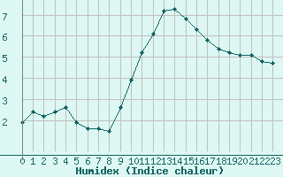 Courbe de l'humidex pour Chatelus-Malvaleix (23)