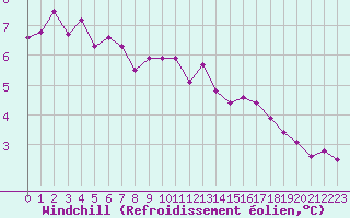 Courbe du refroidissement olien pour Toussus-le-Noble (78)