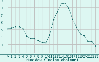 Courbe de l'humidex pour Saint-Amans (48)