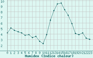 Courbe de l'humidex pour Lorient (56)