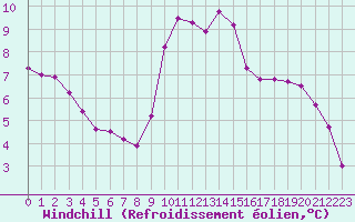 Courbe du refroidissement olien pour Saint-Julien-en-Quint (26)