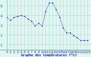 Courbe de tempratures pour Selonnet - Chabanon (04)