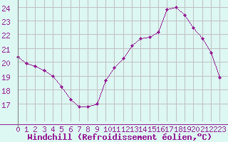 Courbe du refroidissement olien pour Toulouse-Francazal (31)