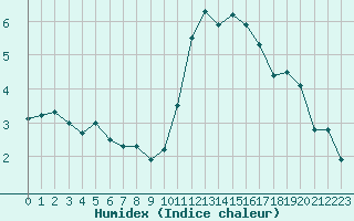 Courbe de l'humidex pour Tours (37)