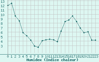 Courbe de l'humidex pour Carrion de Calatrava (Esp)